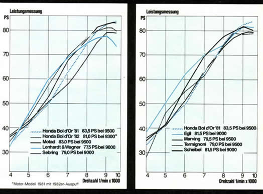 Quelle: MOTORRAD 24/1982